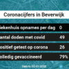 Coronavirus in Beverwijk Kaart, Aantal besmettingen en het lokale Nieuws