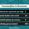 Coronavirus in Brummen Kaart, Aantal besmettingen en het lokale Nieuws