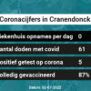 Coronavirus in Cranendonck Kaart, Aantal besmettingen en het lokale Nieuws
