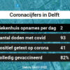 Coronavirus in Delft Kaart, Aantal besmettingen en het lokale Nieuws