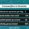 Coronavirus in Deventer Kaart, Aantal besmettingen en het lokale Nieuws