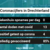 Coronavirus in Drechterland Kaart, Aantal besmettingen en het lokale Nieuws