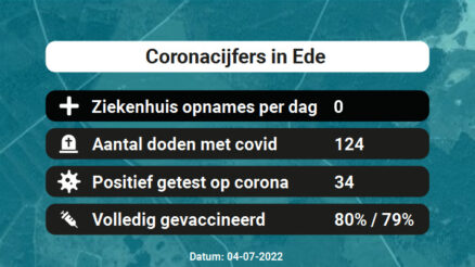 Coronavirus in Ede Kaart, Aantal besmettingen en het lokale Nieuws