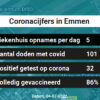 Coronavirus in Emmen Kaart, Aantal besmettingen en het lokale Nieuws