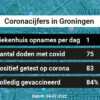 Coronavirus in Groningen Kaart, Aantal besmettingen en het lokale Nieuws