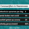 Coronavirus in Heerenveen Kaart, Aantal besmettingen en het lokale Nieuws