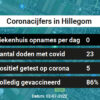 Coronavirus in Hillegom Kaart, Aantal besmettingen en het lokale Nieuws