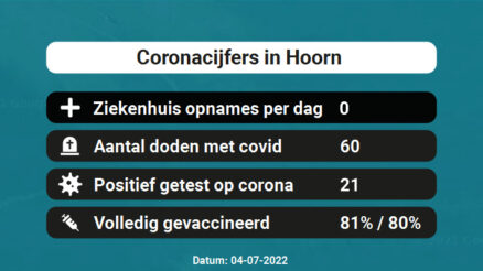 Coronavirus in Hoorn Kaart, Aantal besmettingen en het lokale Nieuws