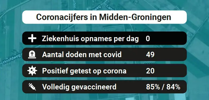Midden-Groningen Besmettingen, Ziekenhuisopnames, Doden en vaccinatie cijfers vandaag (02-07-2022)