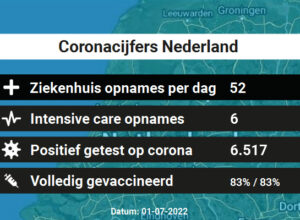 Coronacijfers Vandaag – 6.517 besmettingen, 52 ziekenhuis en 6 IC-opnames
