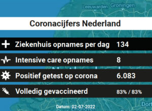 Coronacijfers Vandaag – 6.083 besmettingen, 134 ziekenhuis en 8 IC-opnames