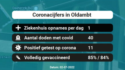 Coronavirus in Oldambt Kaart, Aantal besmettingen en het lokale Nieuws