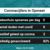Coronavirus in Opmeer Kaart, Aantal besmettingen en het lokale Nieuws