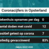 Coronavirus in Opsterland Kaart, Aantal besmettingen en het lokale Nieuws