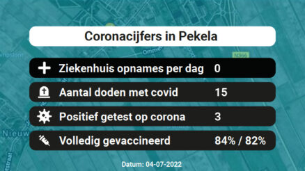 Coronavirus in Pekela Kaart, Aantal besmettingen en het lokale Nieuws