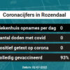 Coronavirus in Rozendaal Kaart, Aantal besmettingen en het lokale Nieuws