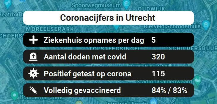 Utrecht Besmettingen, Ziekenhuisopnames, Doden en vaccinatie cijfers vandaag (02-07-2022)