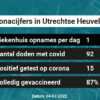 Coronavirus in Utrechtse Heuvelrug Kaart, Aantal besmettingen en het lokale Nieuws