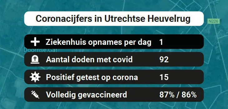 Utrechtse Heuvelrug Besmettingen, Ziekenhuisopnames, Doden en vaccinatie cijfers vandaag (02-07-2022)