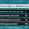 Coronavirus in Waddinxveen Kaart, Aantal besmettingen en het lokale Nieuws
