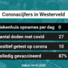 Coronavirus in Westerveld Kaart, Aantal besmettingen en het lokale Nieuws