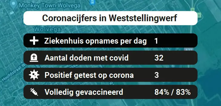 Weststellingwerf Besmettingen, Ziekenhuisopnames, Doden en vaccinatie cijfers vandaag (02-07-2022)