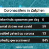 Coronavirus in Zutphen Kaart, Aantal besmettingen en het lokale Nieuws