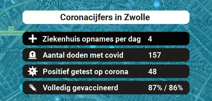 Zwolle Besmettingen, Ziekenhuisopnames, Doden en vaccinatie cijfers vandaag (02-07-2022)