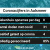 Coronavirus in Aalsmeer Kaart, Aantal besmettingen en het lokale Nieuws