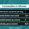 Coronavirus in Alkmaar Kaart, Aantal besmettingen en het lokale Nieuws