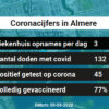 Coronavirus in Almere Kaart, Aantal besmettingen en het lokale Nieuws