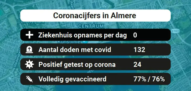 Almere Besmettingen, Ziekenhuisopnames, Doden en vaccinatie cijfers vandaag (31-08-2022)