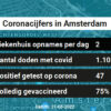 Coronavirus in Amsterdam Kaart, Aantal besmettingen en het lokale Nieuws