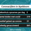 Coronavirus in Apeldoorn Kaart, Aantal besmettingen en het lokale Nieuws