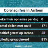 Coronavirus in Arnhem Kaart, Aantal besmettingen en het lokale Nieuws