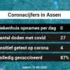Coronavirus in Assen Kaart, Aantal besmettingen en het lokale Nieuws