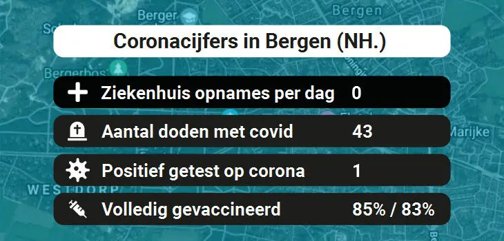 Bergen (NH.) Besmettingen, Ziekenhuisopnames, Doden en vaccinatie cijfers vandaag (31-08-2022)