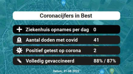 Coronavirus in Best Kaart, Aantal besmettingen en het lokale Nieuws