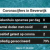 Coronavirus in Beverwijk Kaart, Aantal besmettingen en het lokale Nieuws