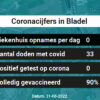 Coronavirus in Bladel Kaart, Aantal besmettingen en het lokale Nieuws