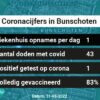 Coronavirus in Bunschoten Kaart, Aantal besmettingen en het lokale Nieuws
