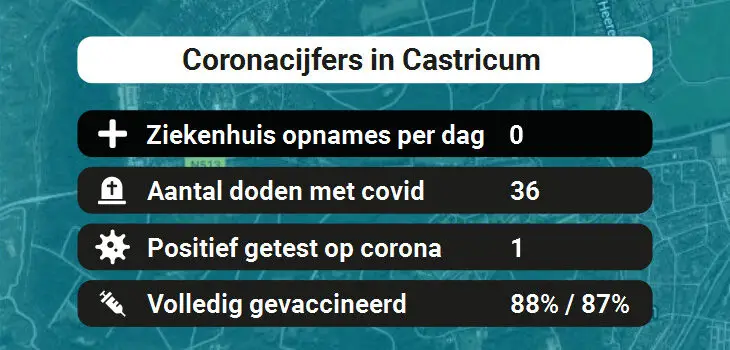 Castricum Besmettingen, Ziekenhuisopnames, Doden en vaccinatie cijfers vandaag (31-08-2022)