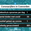 Coronavirus in Coevorden Kaart, Aantal besmettingen en het lokale Nieuws