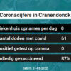 Coronavirus in Cranendonck Kaart, Aantal besmettingen en het lokale Nieuws