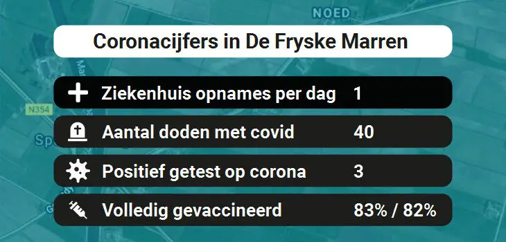De Fryske Marren Besmettingen, Ziekenhuisopnames, Doden en vaccinatie cijfers vandaag (31-08-2022)