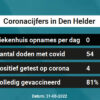 Coronavirus in Den Helder Kaart, Aantal besmettingen en het lokale Nieuws