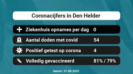 Coronavirus in Den Helder Kaart, Aantal besmettingen en het lokale Nieuws