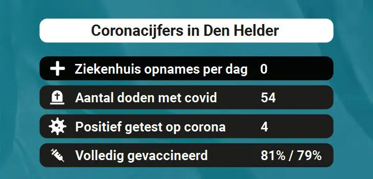 Den Helder Besmettingen, Ziekenhuisopnames, Doden en vaccinatie cijfers vandaag (31-08-2022)