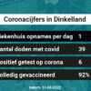 Coronavirus in Dinkelland Kaart, Aantal besmettingen en het lokale Nieuws