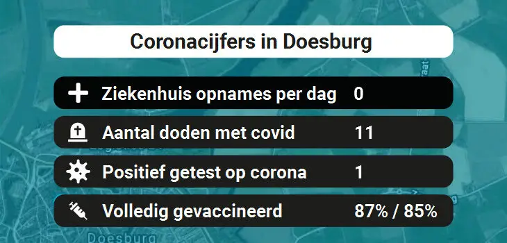 Doesburg Besmettingen, Ziekenhuisopnames, Doden en vaccinatie cijfers vandaag (31-08-2022)